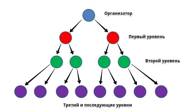 Схема Понци - предыдущий вкладчик получает прибыль с денег новых вкладчиков.