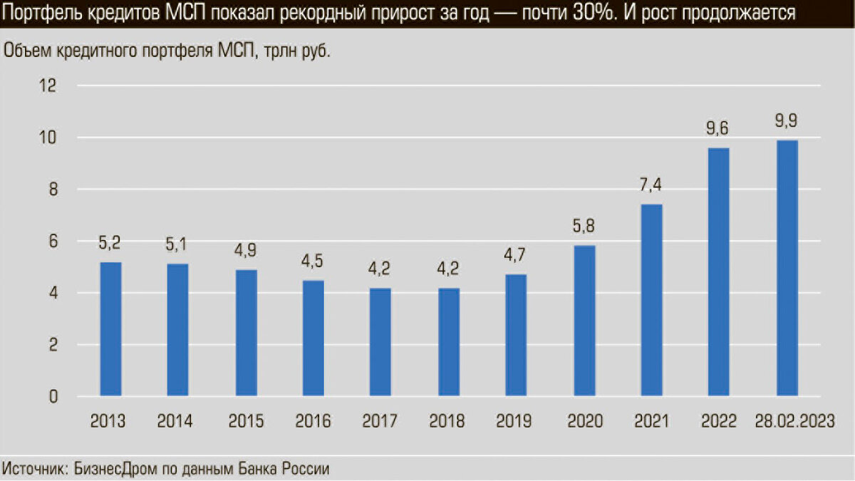 Банки бьют рекорды по выдаче кредитов | ЭКСПЕРТ-УРАЛ | Дзен