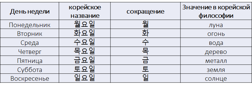 Дни, недели, месяцы, годы на корейском языке. Календарь, дни недели на ...