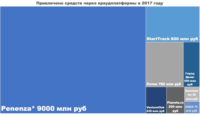 Данные предоставлены Bloomchain краудфандинговыми платформами.