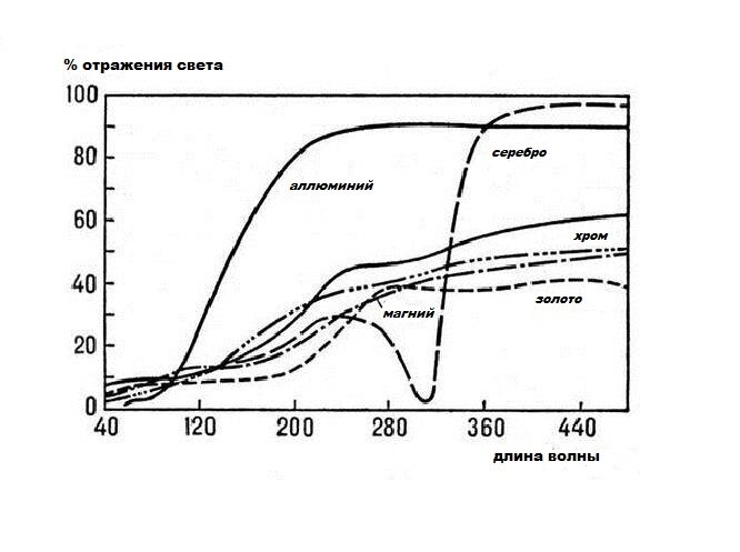 Против лазера с длинной волны ниже 200, а тем более 100 нм зеркала почти бесполезны.