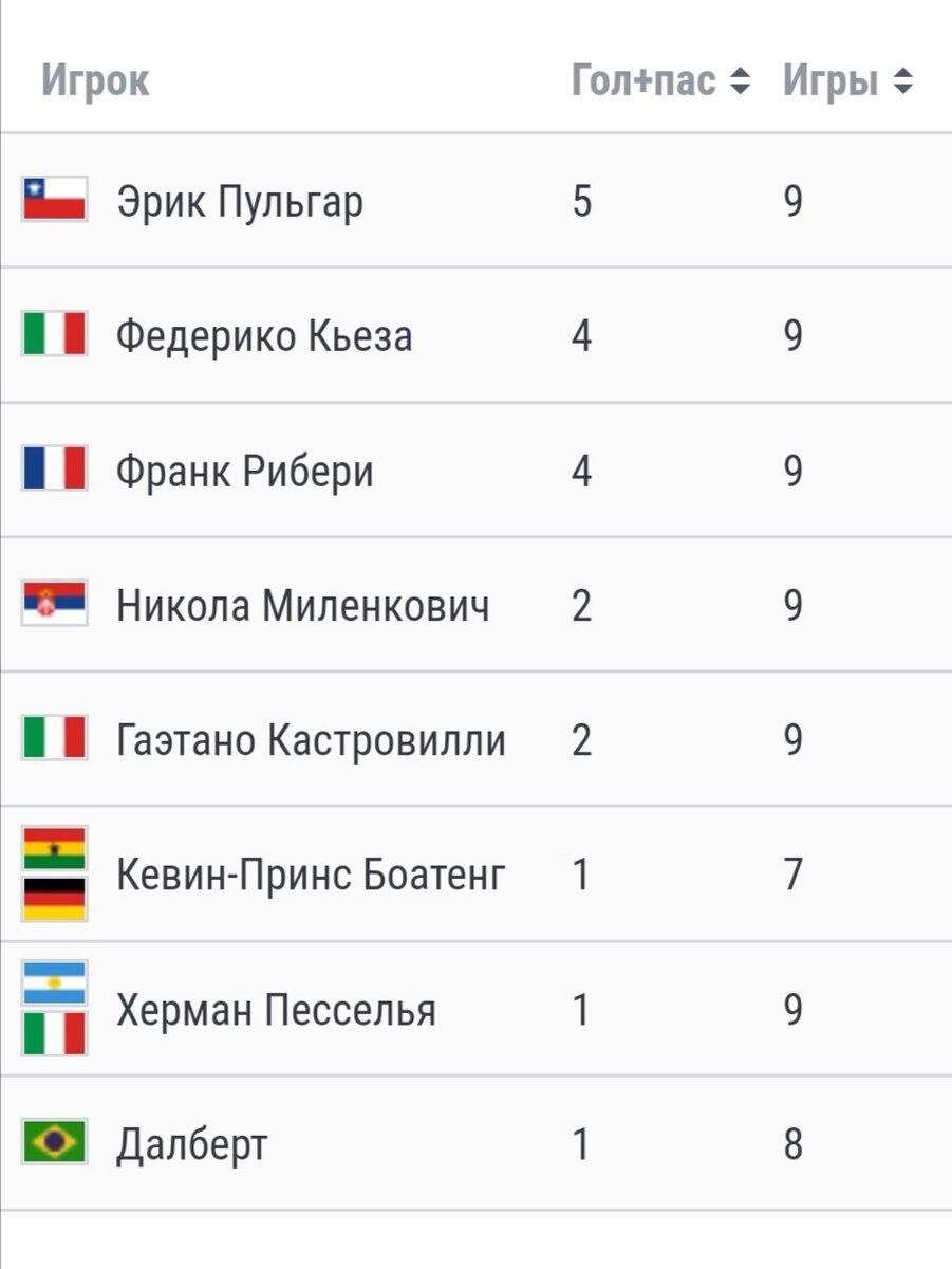 Видно, что в команде большая проблема с созданием голевых моментов и реализацией их.