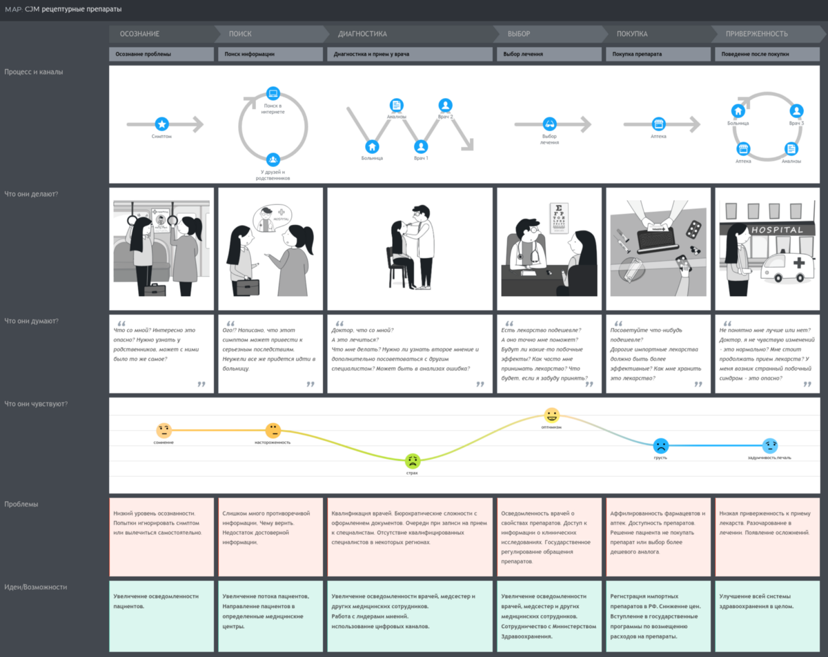 Customer journal. Путь клиента customer Journey Map. Карта пути клиента customer Journey Map. Путь клиента customer Journey Map примеры. Клиентский путь customer Journey.