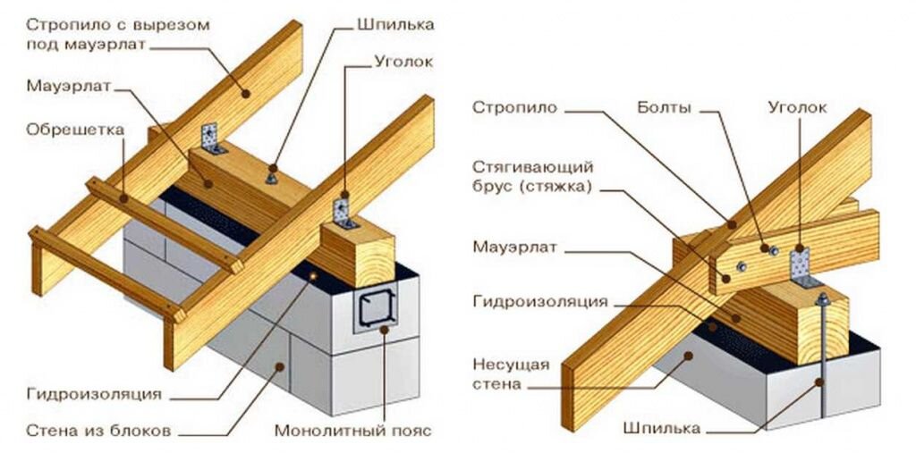 Стропильная система двухскатной крыши своими руками — как правильно сделать + чертежи