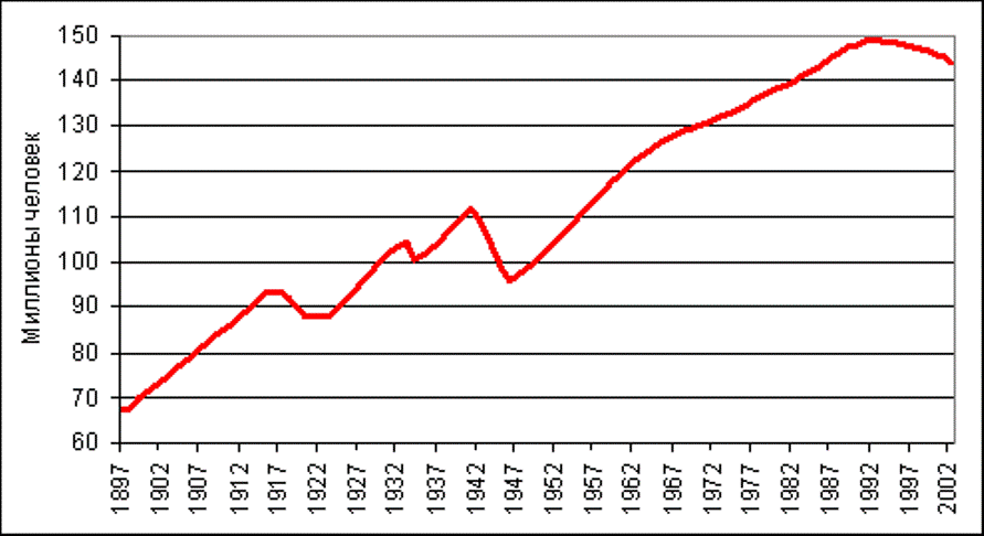 Население в 20 году. Численность населения России 20 век график. Население России график 20 век. График изменение численности населения России за 20 век.. Численность населения России 20 век по годам.