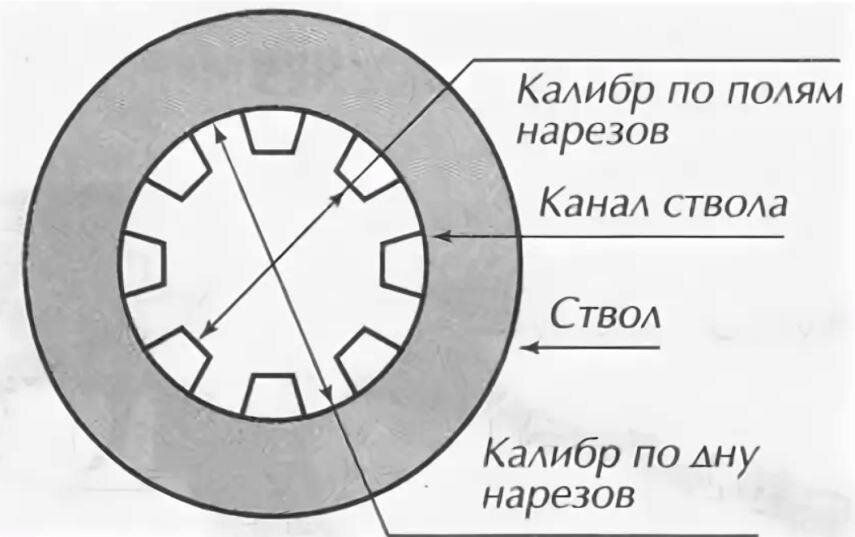 Нарезное оружие схема