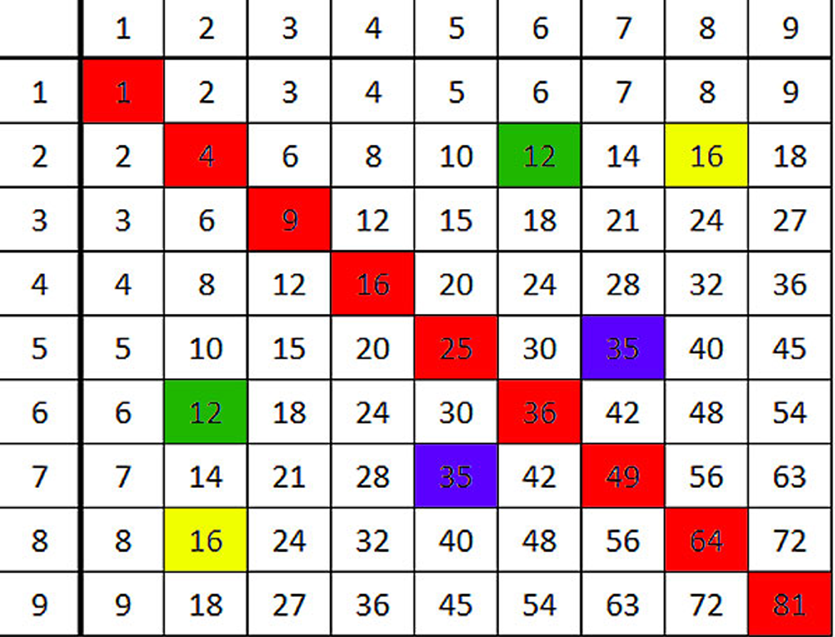 Правильное умножение. Таблица умножения Пифагора. Таблица Пифагора умножение для ребенка. Таблица Пифагора для изучения таблицы умножения. Пифагорова таблица умножения.