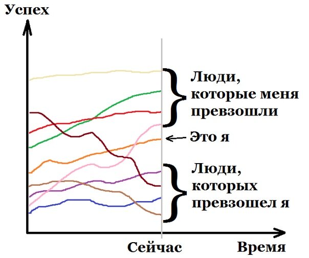 Упрощенное описание личного прогресса людей