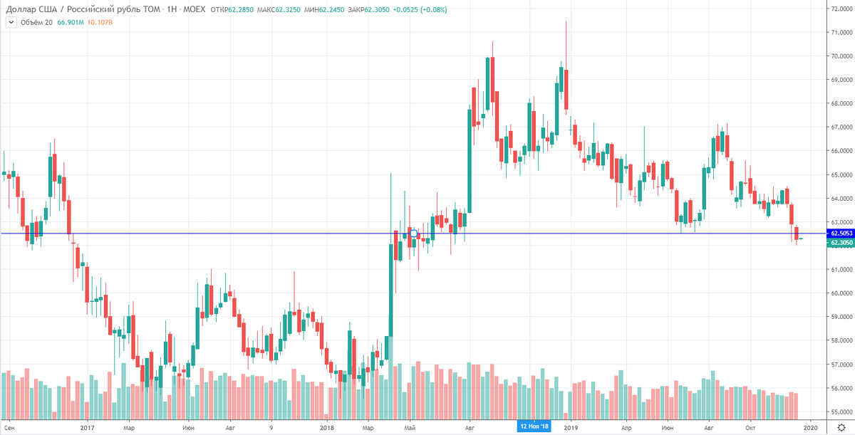 Доллар США/Рубль
