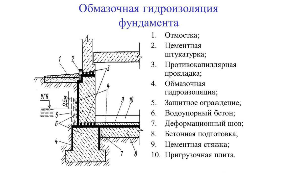 Гидроизоляция фундамента под баню