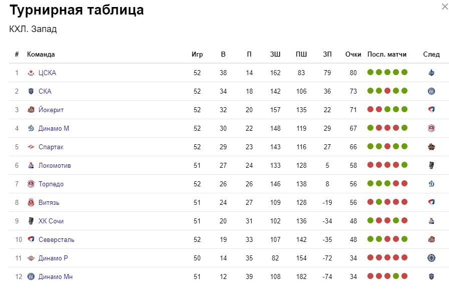 Кхл турнирная таблица 2023 2024 результаты матчей. КХЛ 2021-2022 турнирная таблица. КХЛ турнирная таблица Запад Восток.