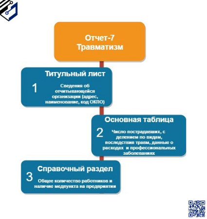 Заполнение формы травматизм. Отчет по травматизму. отчет 7-травматизм. отчет по травматизму форма 7 в 2025 году. составление формы 7 травматизм.