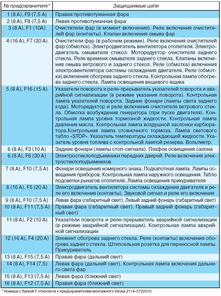 Ответы чайкоффъ.рф: Замена блока предохранителей старого образца на новый в ваз 