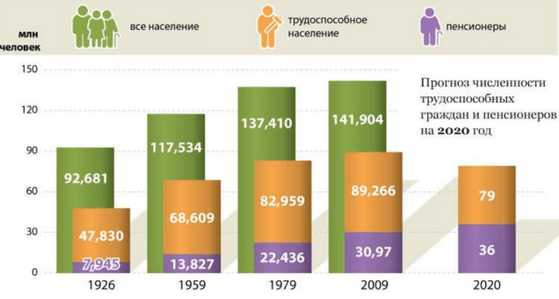 По данным федеральной службы гос.статистики