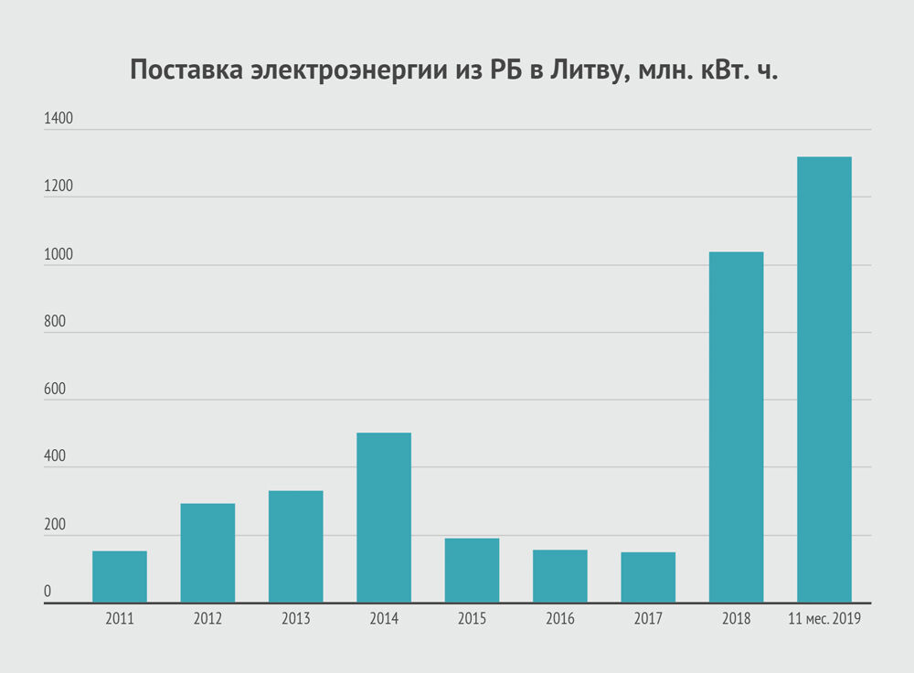 © BaltnewsГрафик "Поставка электроэнергии из РБ в Литву"