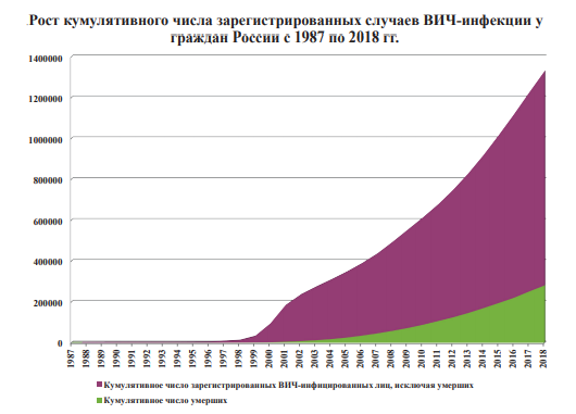 Статистика заболеваемости ВИЧ В России с 2000 по 2021. Кто занимает 1 место по СПИДУ В мире. Темпы роста в 2022 ВИЧ инфекцией.