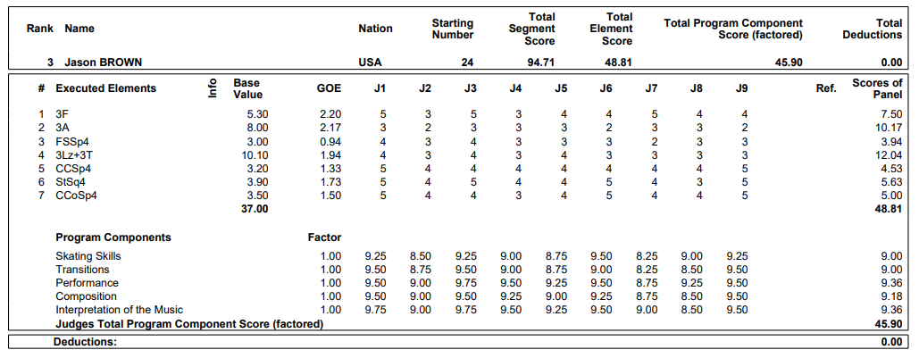 Оценки Джейсона Брауна на чемпионате 4 континентов