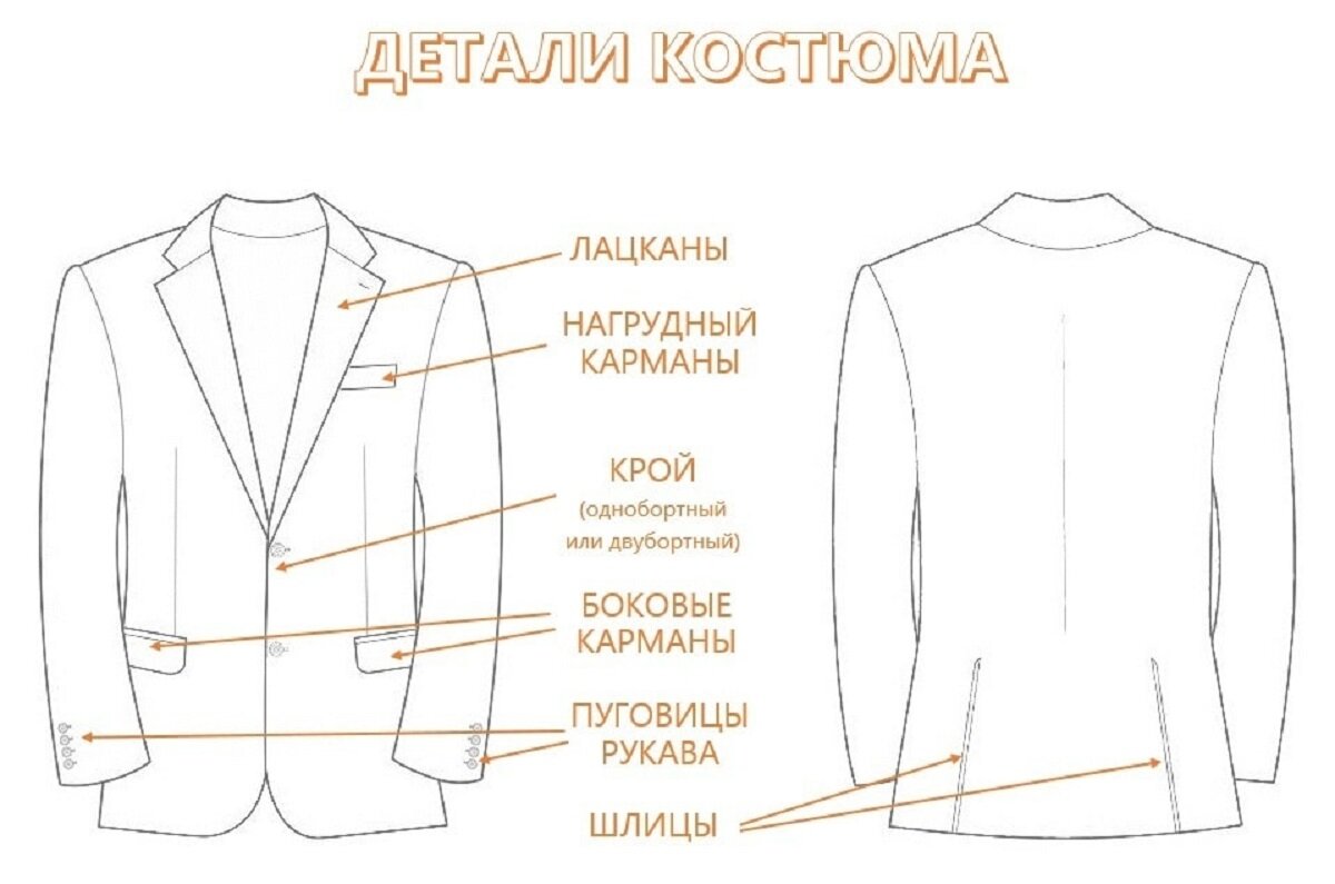 Из чего состоит костюм. Детали пиджака мужского. Детали пиджака названия. Части мужского пиджака. Детали кроя пиджака.