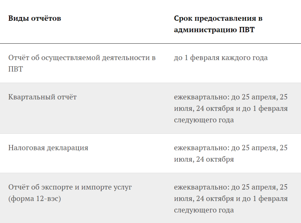 В таблице указаны виды отчётов для компаний со средней численностью работников за год до 100 человек.