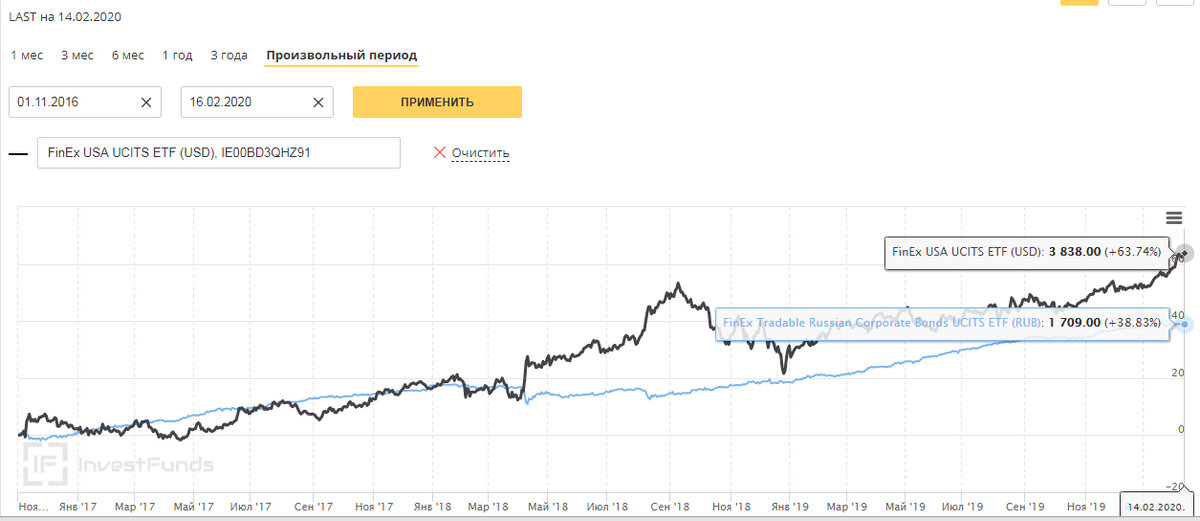 На данном графике сравнение ETF FXUS и FXRB 62% против 38%. Графики взяты с сайта investfunds.ru. Что мне нравится в графиках облигаций - они почти всегда выглядят предсказуемо и растут. Я больше чем уверен, что ближе к пенсии процентов 30-40 точно переведу в облигации. А пока - есть время рискнуть и вырастить портфель.