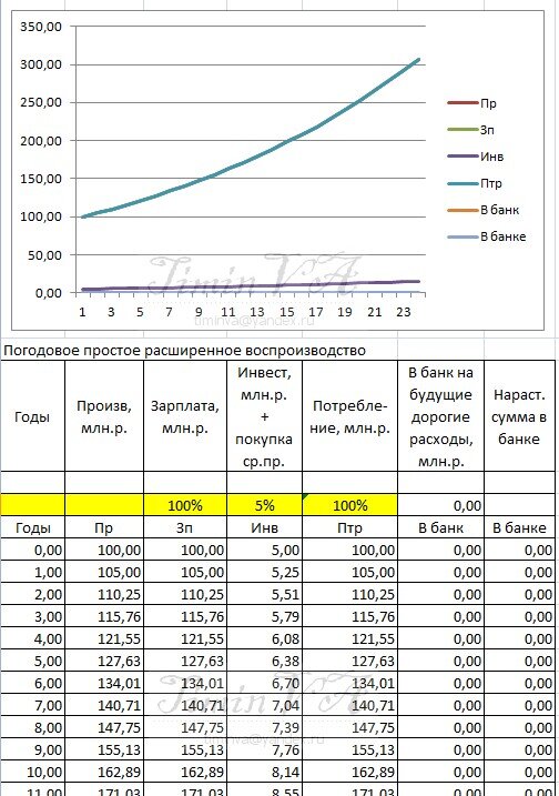 График и таблица, показывающая расширенное воспроизводство во времени.
