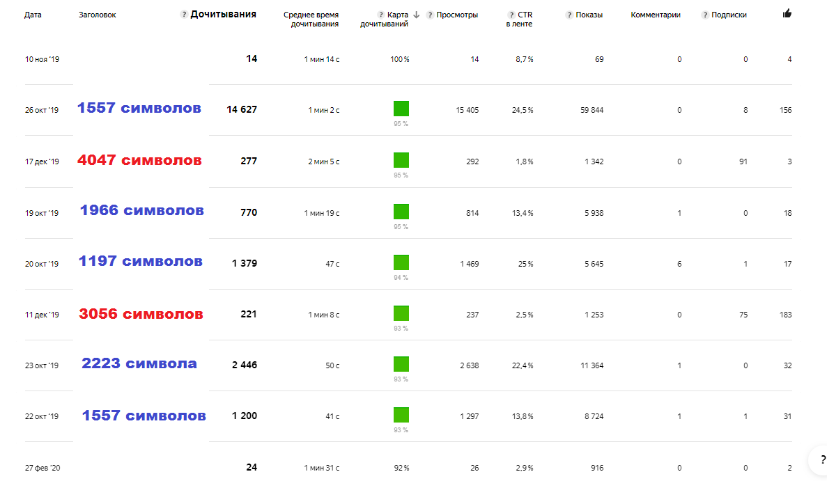 Статистика по карте дочитывания одного из моих каналов