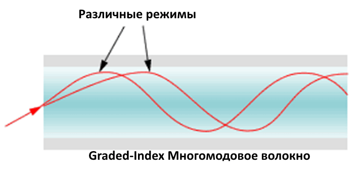 влияние переменной плотности на распространение световых лучей
