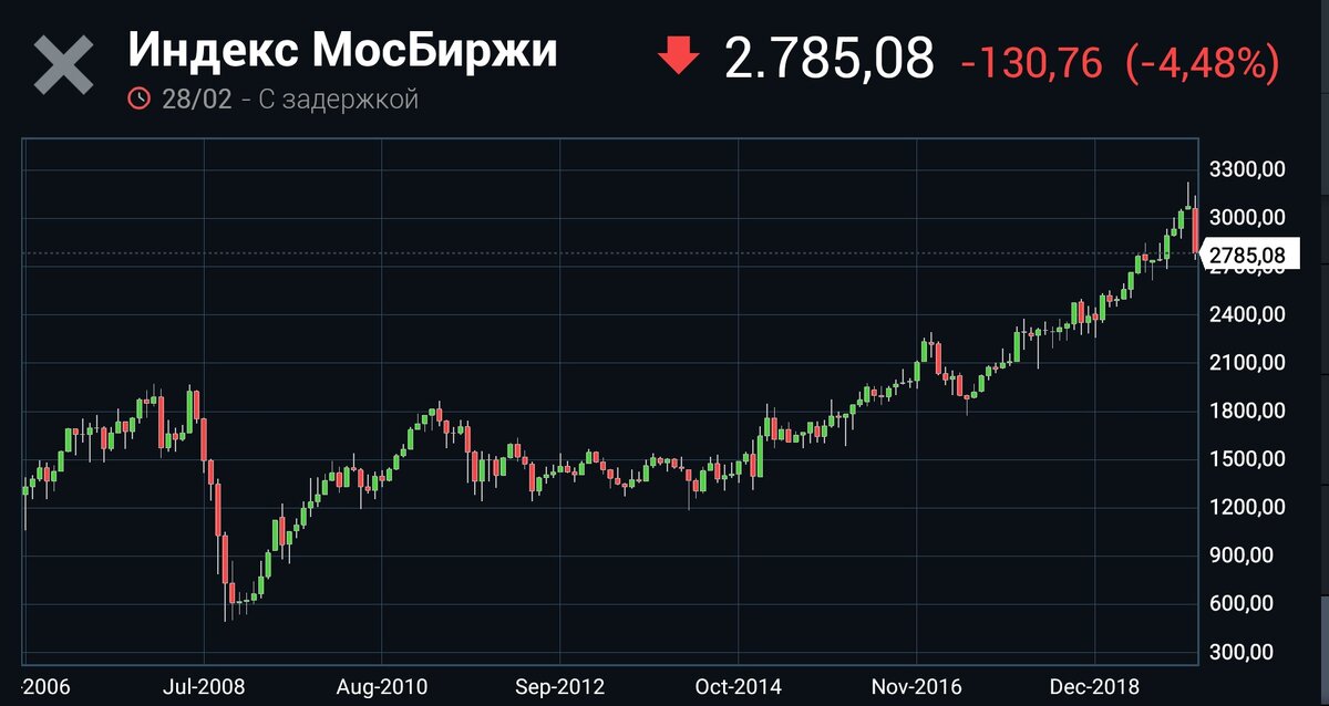 Индекс МосБиржи