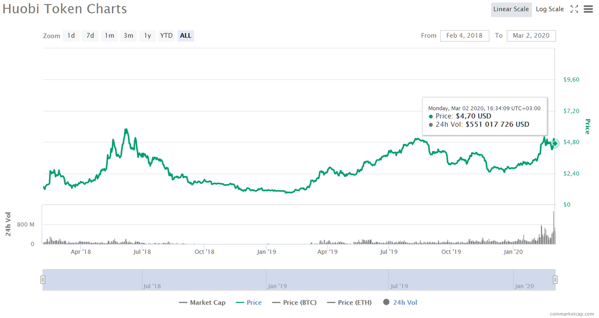 Курс токенов HT. Источник: CoinMarketCap