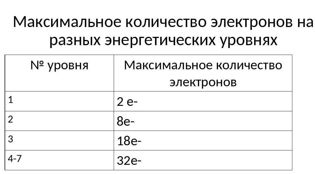 Число электронов на каждом энергетическом уровне. Как определяют число электронов на каждом уровне. Максимальное количество электронов на энергетических уровнях. Максимальное число электронов на энергетическом уровне. Максимальное число электронов на внешнем уровне.