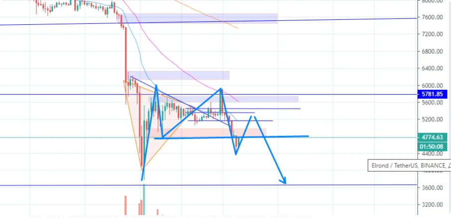 2 часовой таймфрейм