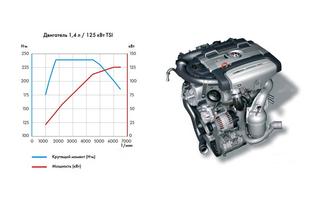 Двигатель 1,4 TSI и его внешняя скоростная характеристика