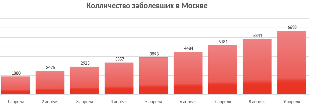 Общее количество заболевших в Москве 