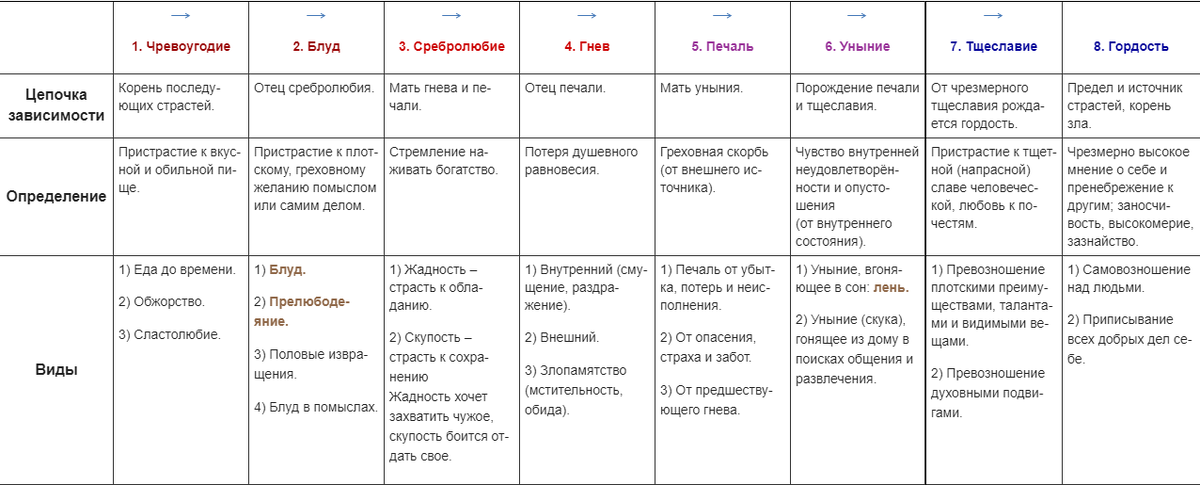 Восемь греховных страстей [таблица]