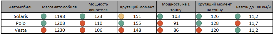 Сравнение базовых ТТХ конкурирующих моделей автомобилей