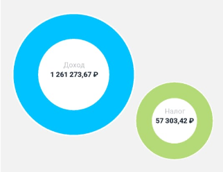 Статистика из кабинета "Мой налог"