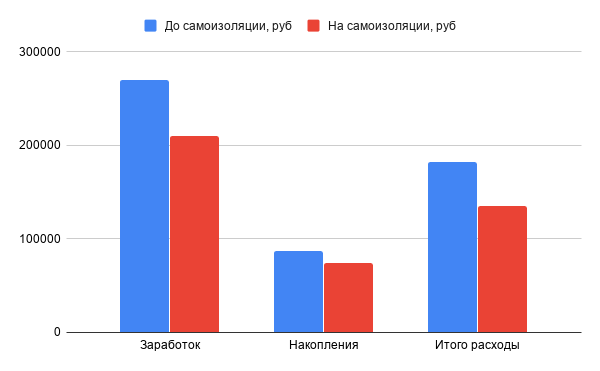 Заработок, накопления и расходы до самоизоляции и на самоизоляции 