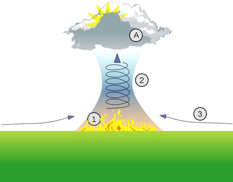 Схема образования торнадо