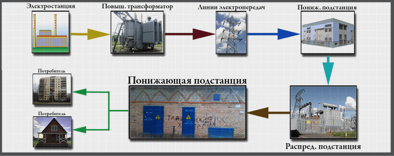 Система электроснабжения от электростанции до потребителя