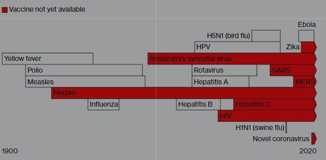 Год обнаружения вируса до доступности вакцины (красным отмечены болезни, от которых до сих пор нет вакцин)