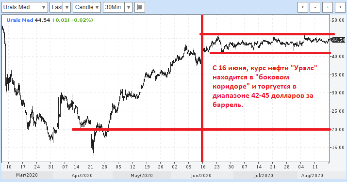 Нефть марки "Urals" уже 2 месяца находится в стабильном ценовом коридоре. Более того, с 20 апреля, нефть "вытянулась" с отметок с 20 долларов, до 42-45, более чем в 2 раза.