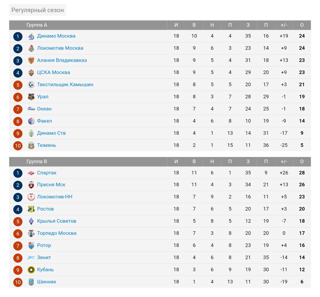 Регулярный сезон 1992 года: группа A и группа B