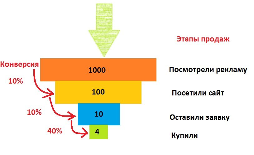 Воронка продаж