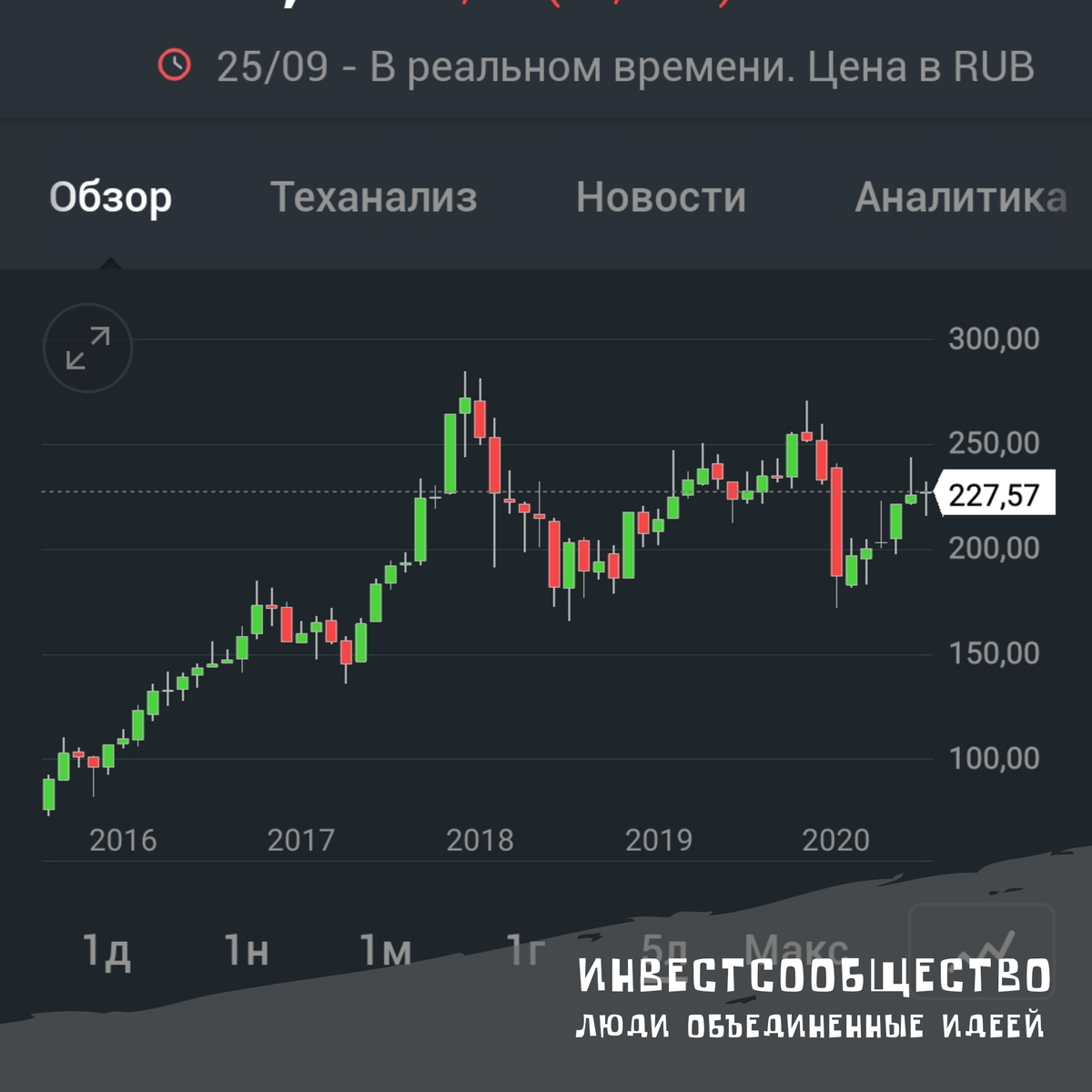 На основе инвестинг. ком