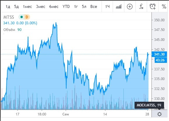 График акций МТС