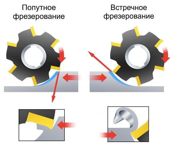 Схема попутного фрезерования