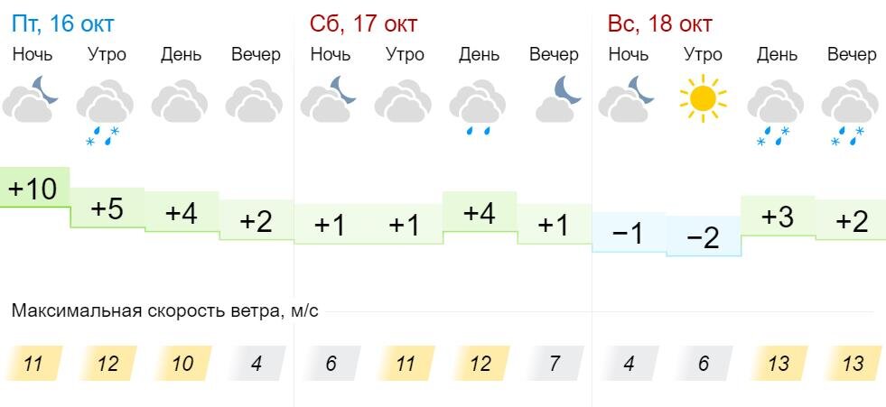 Прогноз погоды киров калужская на 14 дней. Погода в Кирове 18 ноября.