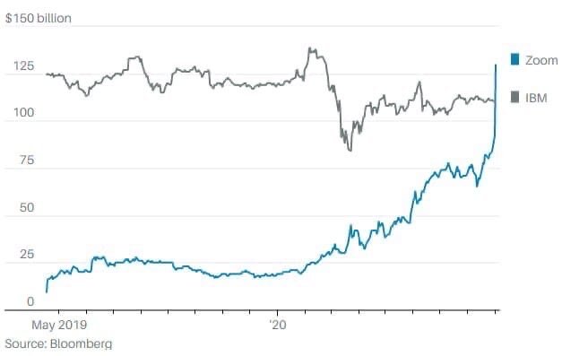 Zoom стоит как IBM, или как надуваются пузыри.