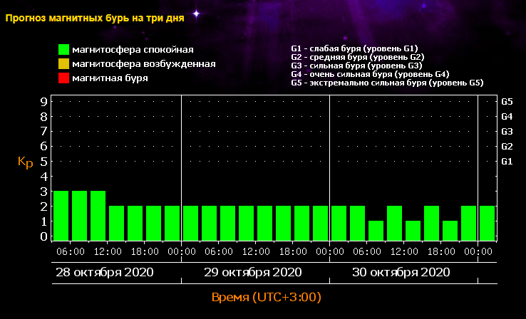 Магнитные бури 10 ноября. Магнитные бури в октябре. Магнитные бури в октябре 2022. Таблица магнитных бурь. Плохие дни для метеозависимых людей.