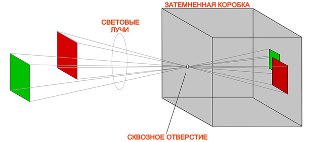 Принцип работы камеры-обскура